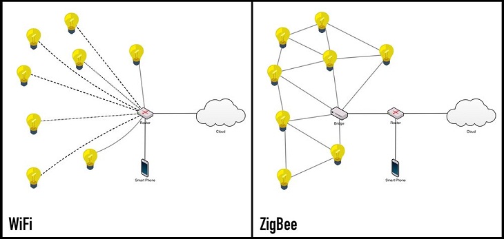 Zigbee là gì? Tại sao nó lại cần thiết cho nhà thông minh smarthome?