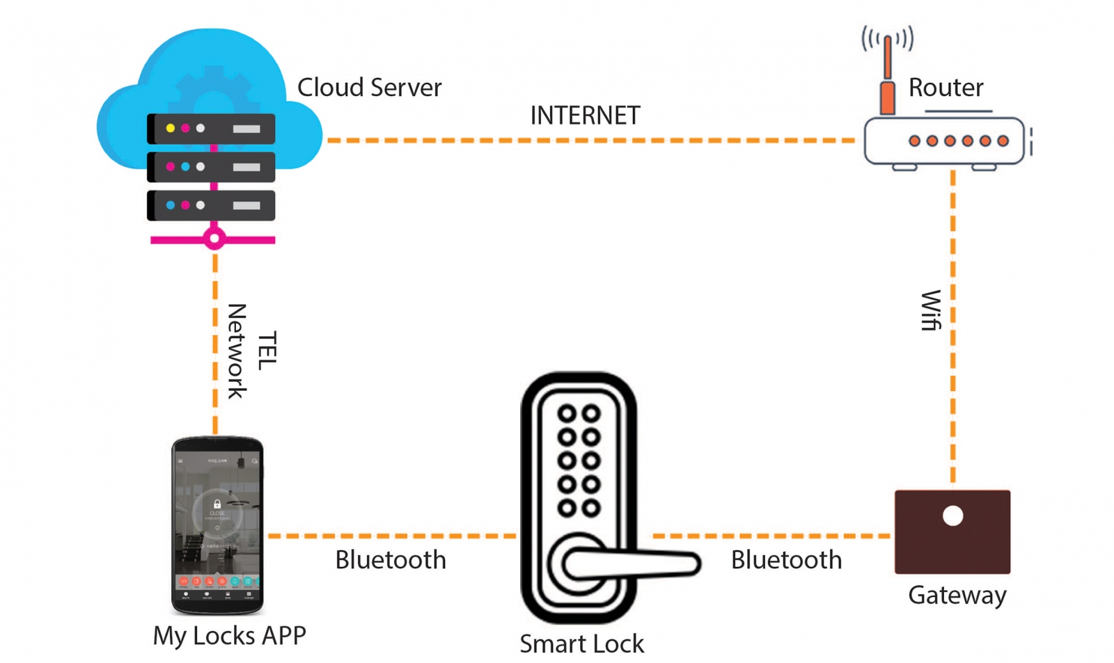 Khoá cửa wifi nào giá rẻ nhất