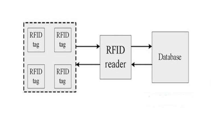 Thẻ RF/ RFID Là Gì? Có Thật Sự An Toàn? Có Bị Hack Không?